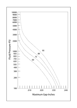 Daemar DMR Elastomer Durometer Chart