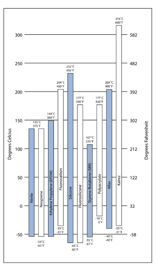 O Ring Hardness Chart