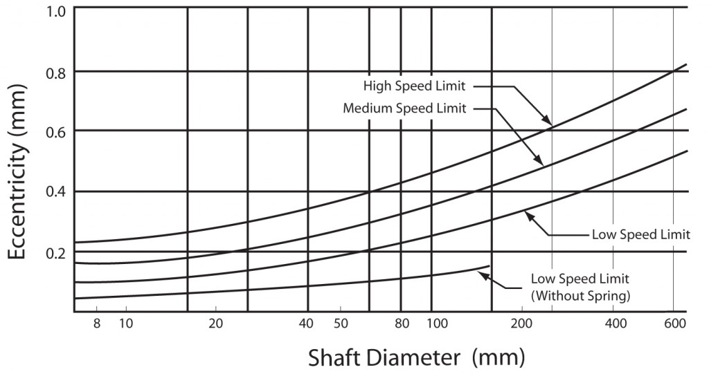 Design of the Shaft - Daemar Inc