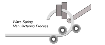 dmr-wave-spring-manufacturing-process
