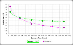 Kalrez® Spectrum™ 7375 compression